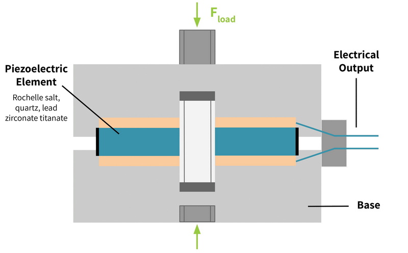 How Can Piezoelectric Load Cells Revolutionize Dynamic Force Measurement in Industrial Applications?