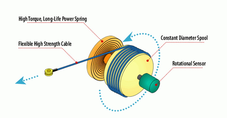 String Force Sensor